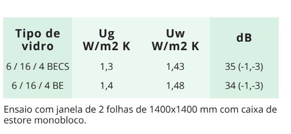 Tabela de desempenho conforme referência